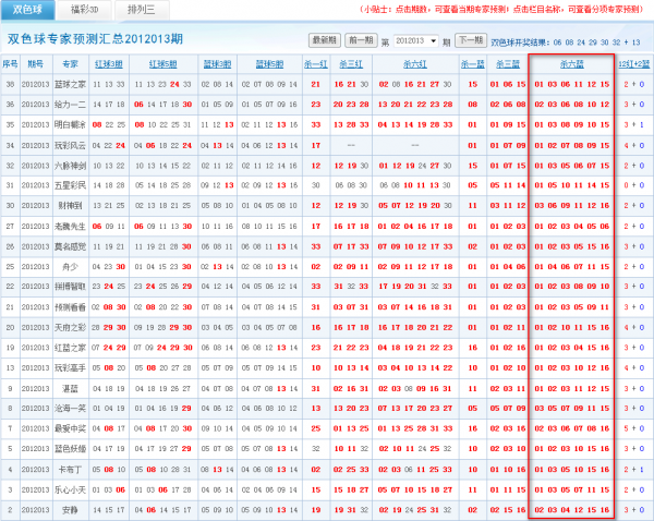 详情请查看双色球专家预测汇总2012013期