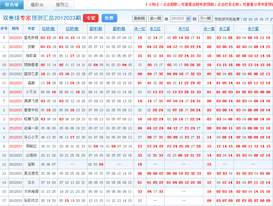 033期双色球预测专家喜报