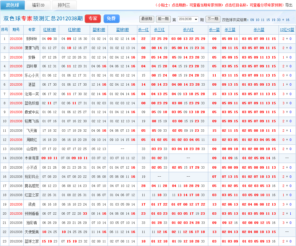 038期双色球预测专家喜报