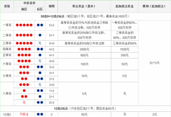 大乐透中奖表_彩宝贝