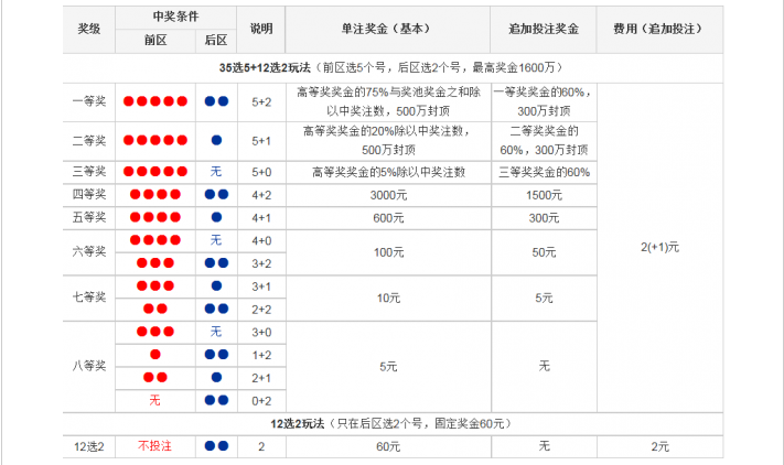 中国大乐透中奖规则