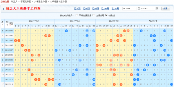 通过大乐透单期走势图,您可以很好的预测下期大乐透开奖号码