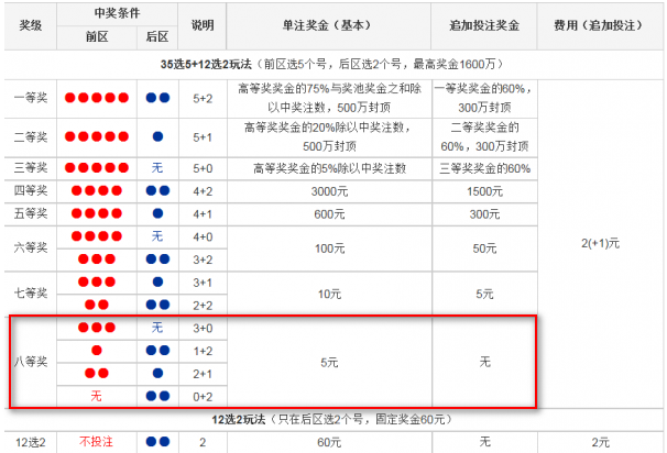 超级大乐透 八等奖