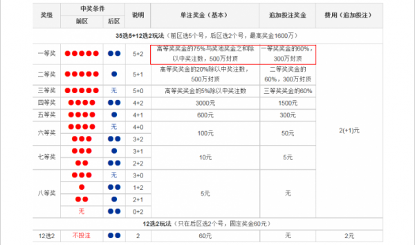 大乐透一等奖多少钱