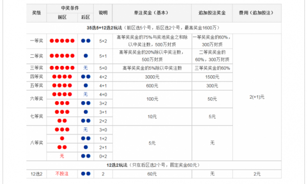 大乐透几个号算中奖