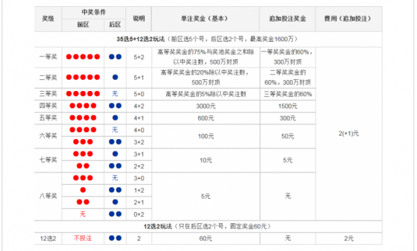 大乐透几个号才算中奖