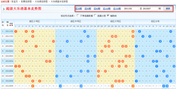 根据大乐透基本走势图,来判断近期大乐透开奖号码的趋向,在大乐透基本