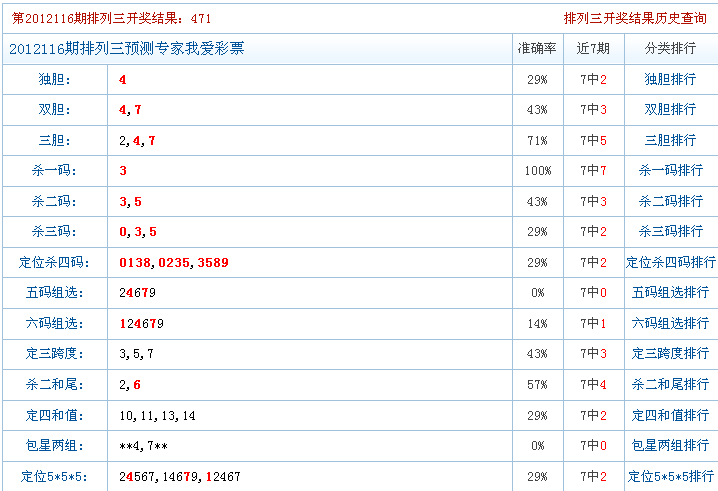 排列三116期我爱彩票 独胆中 双胆中  三胆中二 六码复式准 杀三码准