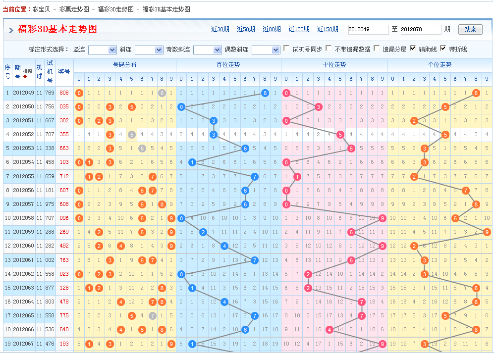 福彩3d三毛走势图