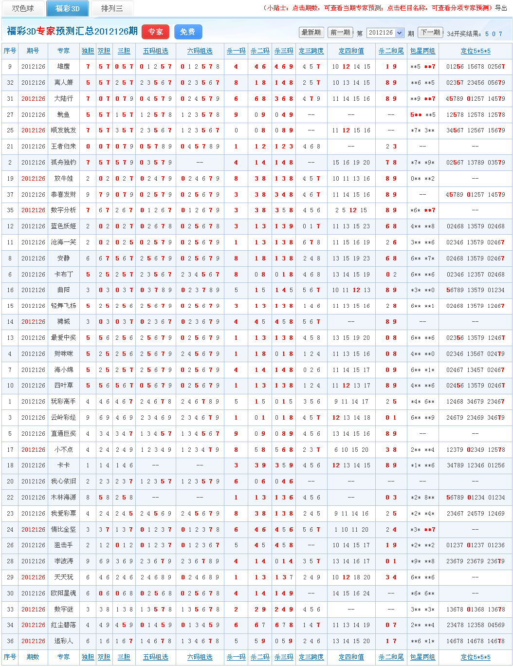 126期3d预测专家喜报