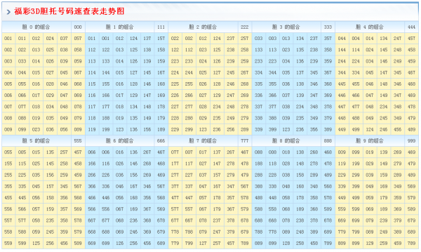 福彩3d胆拖投注表