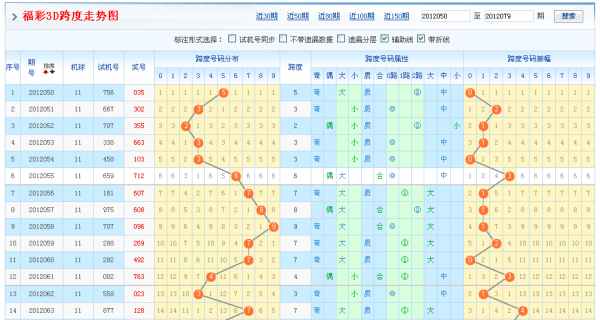 福彩3d跨度表