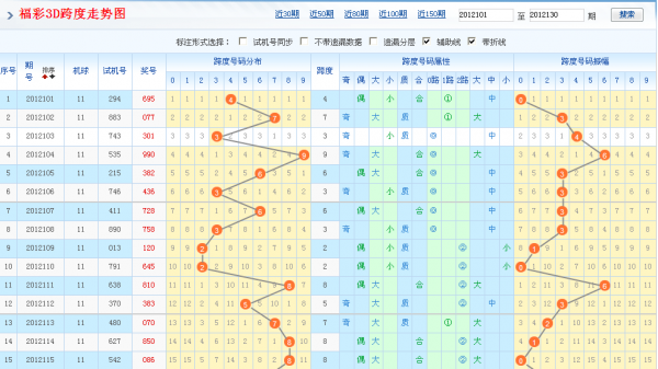 福彩3d跨度走势图