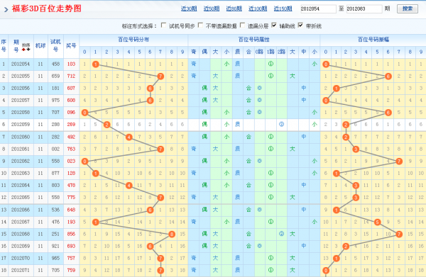 福彩3d百位胆码表