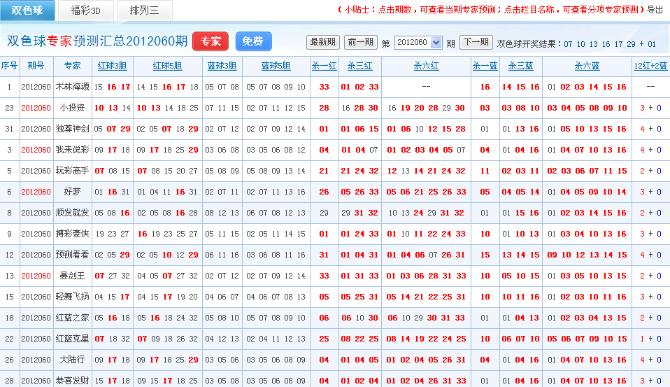 060期双色球预测专家喜报