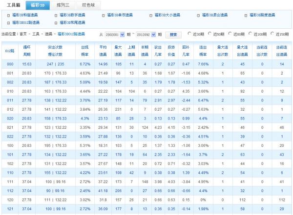 从彩宝贝福彩3d012路遗漏,我们可以看出福彩3d111路遗漏.