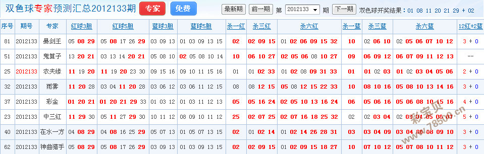 133期双色球预测专家喜报