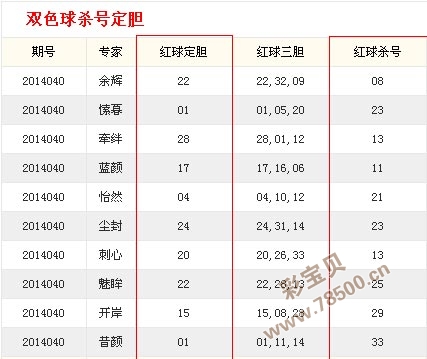 [杀号定胆]双色球2014040期重点提示:蓝码09