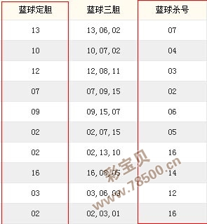 双色球2014050期杀号定胆推荐:蓝球胆码09 10