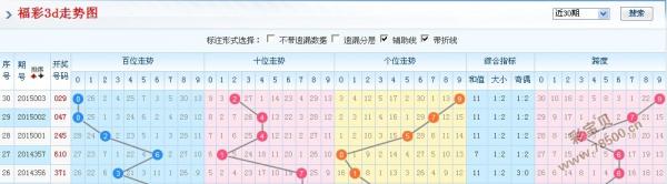 2015004-007期福彩3d号码预测:留意双数和值