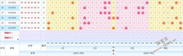 双色球2015008期红蓝球号码分析:一区关注合数回暖