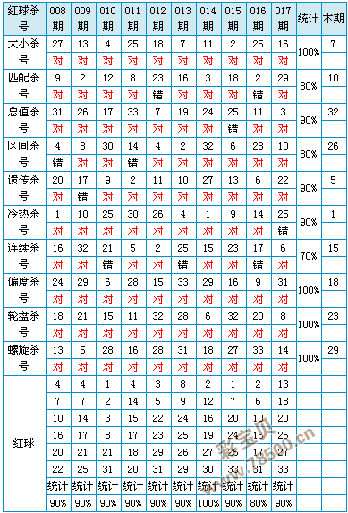 貂蝉双色球杀号定胆2015018期公式杀蓝球预测