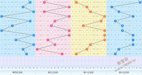 身手不凡七星彩2015025期后四位数分析:末位看奇