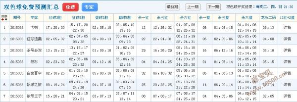 2015033期彩宝贝专家双色球免费预测汇总