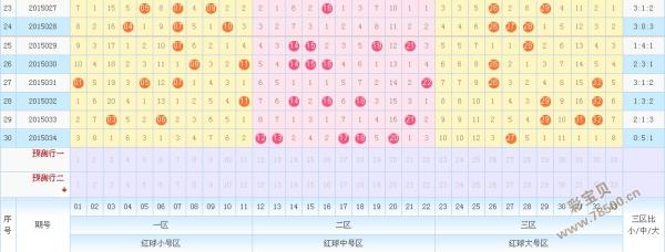 201535期双色球预测最准确红球推荐分析_彩宝