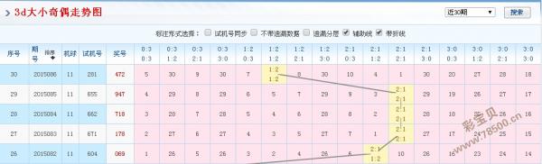 预测福彩3d2015年087期号码:关注0路码多开