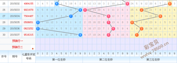 2015年体育彩票038期七星彩上官燕专家预测