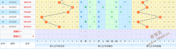 2015038期体彩七位数预测号码:参考小码隔期出号