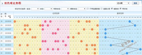 专家预测双色球2015040期红球分析推荐