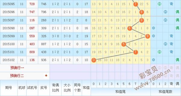 2015103期3d试机号今天晚上金码:5