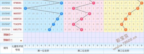 2015年49期七星彩专家上官燕预测:前三位质数占优