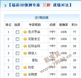 彩宝贝 福彩3d 福彩3d预测分析 > 正文彩宝贝网每期免费提供3d精准杀