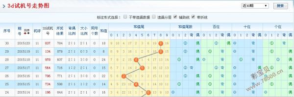 2015121期3d试机号今天晚上金码:3
