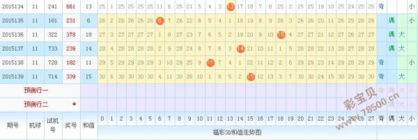 2015140期3d预测最准确和值2路和尾短缺