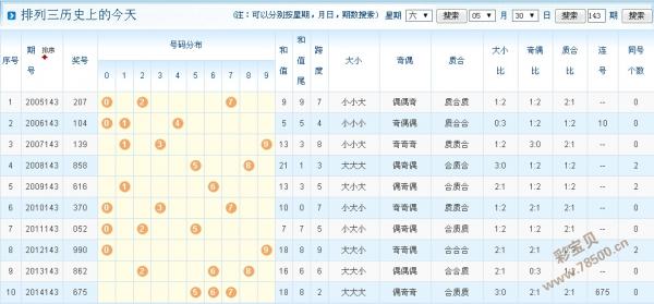 2015143期排列三开机号试机号及历史上的今天