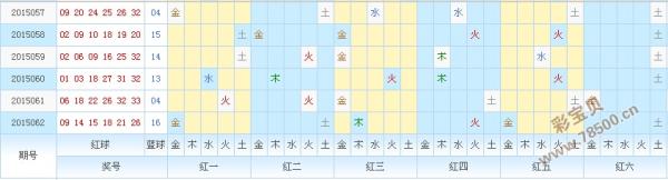 15063期双色球五行走势图