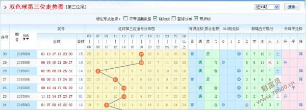 2015070期双色球预测号码 免费