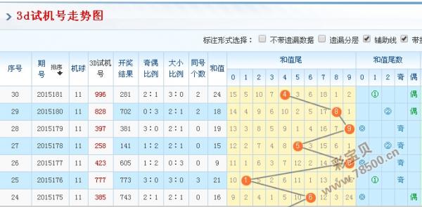 2015182期3d试机号今天晚上金码推荐4