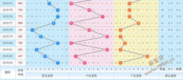 15184期3d走势图