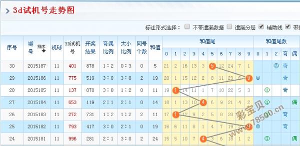 2015188期3d试机号今天晚上金码推荐6