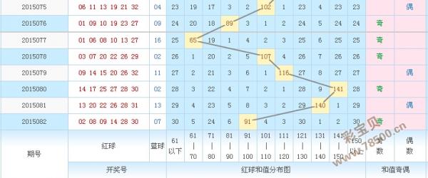 双色球2015083期复式7 2精准预测