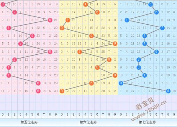 2015年90期七星彩专家上官燕预测:后三位胆码345