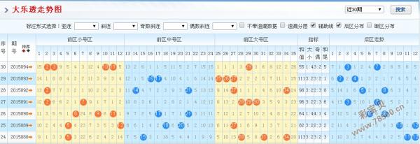 2015095期大乐透最新预测:本期奇数出号将下调