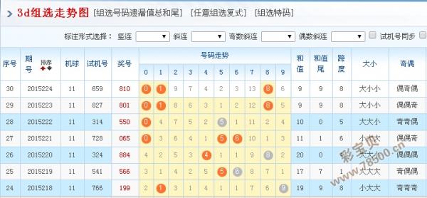 2015225期3d组选走势图