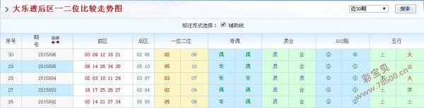 2015097期大乐透后区一二位比较走势图