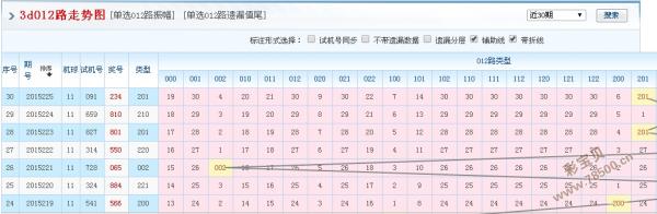 2015226期d预测号码今天的0路码提防多开